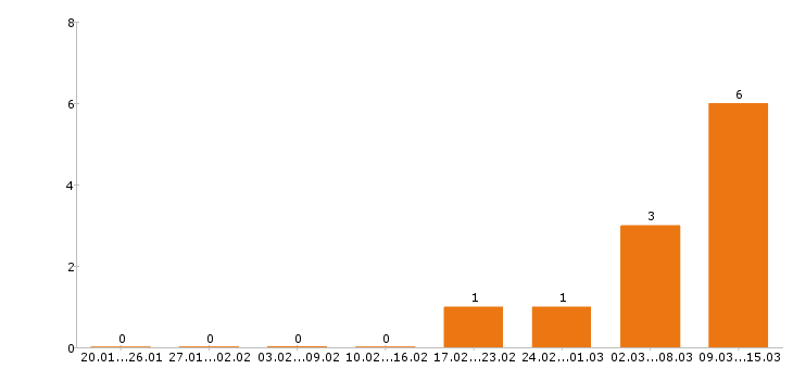 Работа пекарь в Кургане - Число вакансий в Кургане по специальности пекарь за 2 месяца