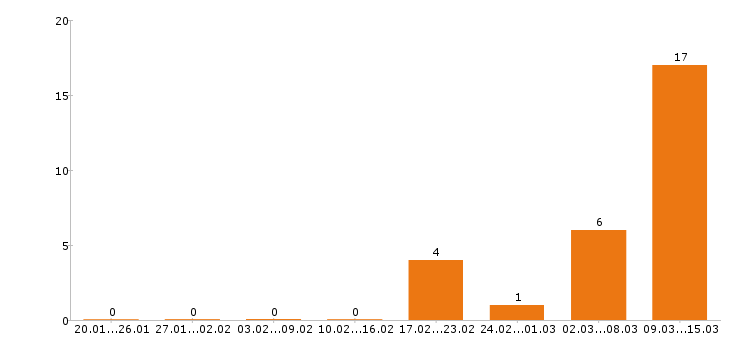 Работа повар в Кургане - Число вакансий в Кургане по специальности повар за 2 месяца