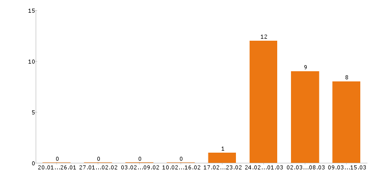 Работа преподаватель в Кургане - Число вакансий в Кургане по специальности преподаватель за 2 месяца