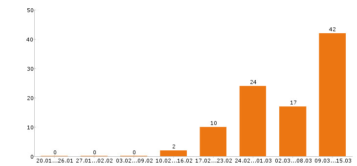 Работа продавец в Кургане - Число вакансий в Кургане по специальности продавец за 2 месяца