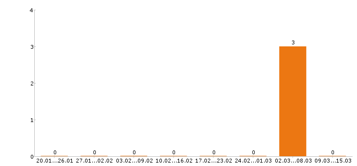 Работа психолог в Кургане - Число вакансий в Кургане по специальности психолог за 2 месяца