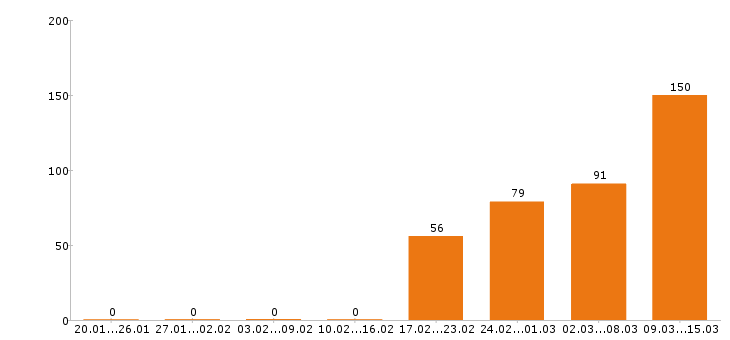 Работа разнорабочий в Кургане - Число вакансий в Кургане по специальности разнорабочий за 2 месяца