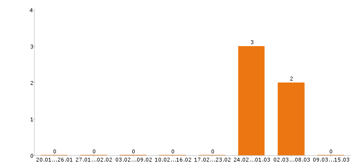 Работа региональный менеджер в Кургане - Число вакансий в Кургане по специальности региональный менеджер за 2 месяца