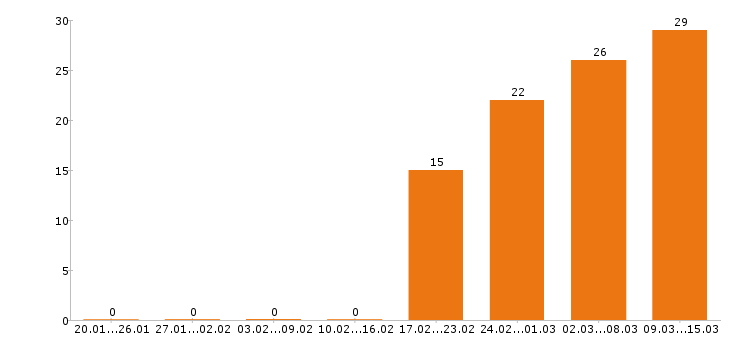 Работа руководитель в Кургане - Число вакансий в Кургане по специальности руководитель за 2 месяца