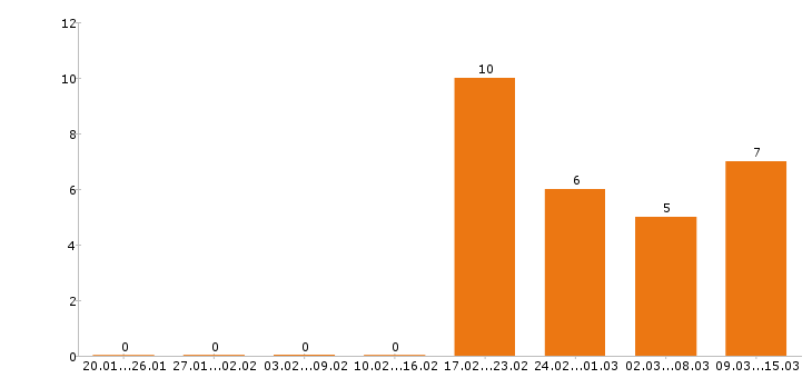 Работа токарь в Кургане - Число вакансий в Кургане по специальности токарь за 2 месяца
