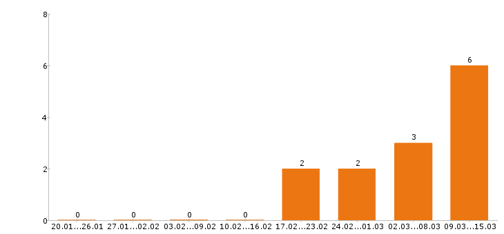 Работа уборщица в Кургане - Число вакансий в Кургане по специальности уборщица за 2 месяца