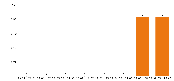 Работа экономист в Кургане - Число вакансий в Кургане по специальности экономист за 2 месяца