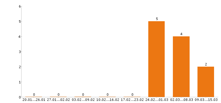 Работа электрогазосварщик в Кургане - Число вакансий в Кургане по специальности электрогазосварщик за 2 месяца