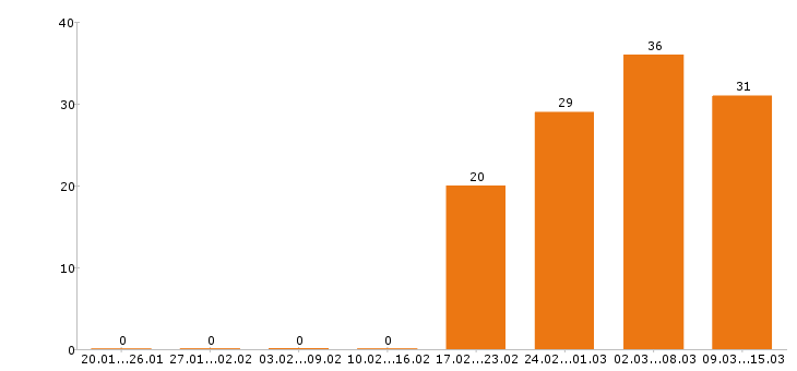 Работа водитель в Курске - Число вакансий в Курске по специальности водитель за 2 месяца