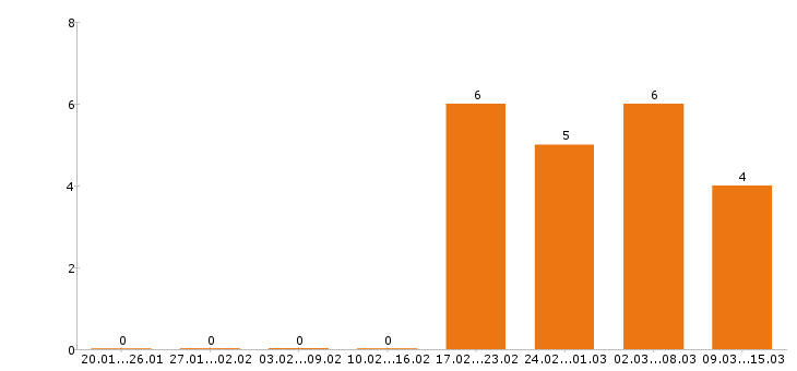 Работа водитель категории е в Курске - Число вакансий в Курске по специальности водитель категории е за 2 месяца