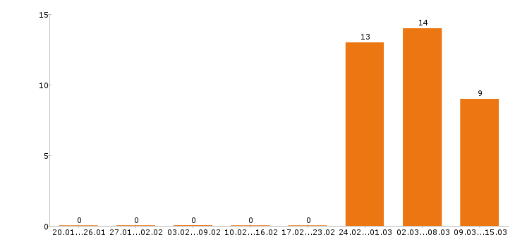 Работа грузчик в Курске - Число вакансий в Курске по специальности грузчик за 2 месяца