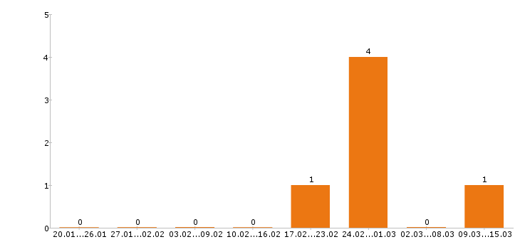 Работа дворник в Курске - Число вакансий в Курске по специальности дворник за 2 месяца