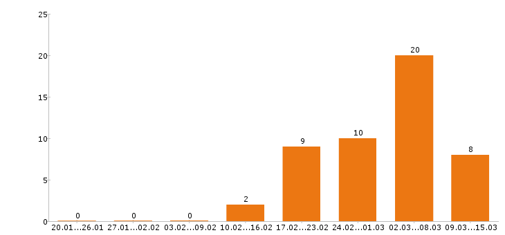 Работа инженер в Курске - Число вакансий в Курске по специальности инженер за 2 месяца