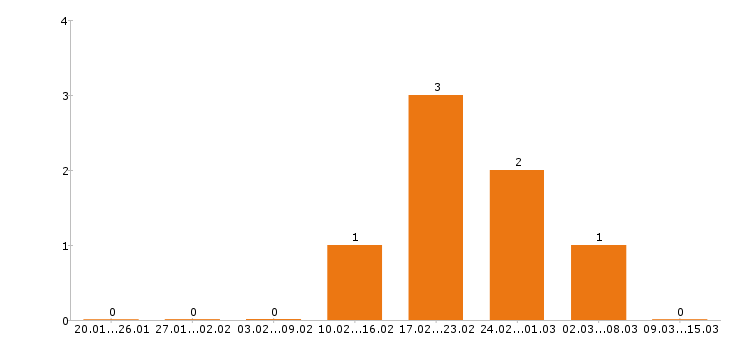 Работа инженер конструктор в Курске - Число вакансий в Курске по специальности инженер конструктор за 2 месяца