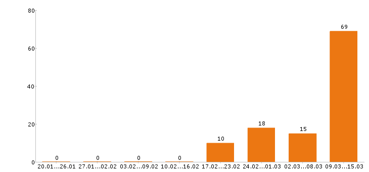 Работа кассир в Курске - Число вакансий в Курске по специальности кассир за 2 месяца