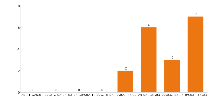 Работа кладовщик в Курске - Число вакансий в Курске по специальности кладовщик за 2 месяца