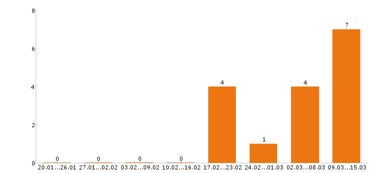 Работа кондитер в Курске - Число вакансий в Курске по специальности кондитер за 2 месяца