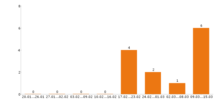 Работа курьер в Курске - Число вакансий в Курске по специальности курьер за 2 месяца