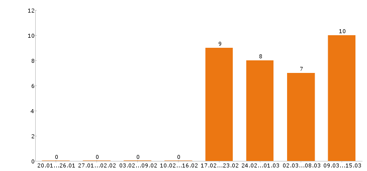 Работа медсестра в Курске - Число вакансий в Курске по специальности медсестра за 2 месяца