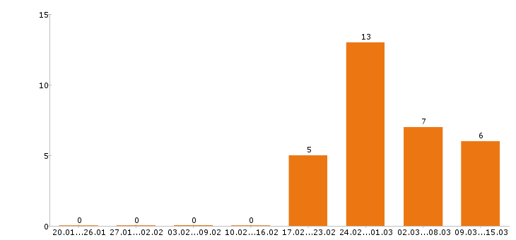 Работа мерчендайзер в Курске - Число вакансий в Курске по специальности мерчендайзер за 2 месяца