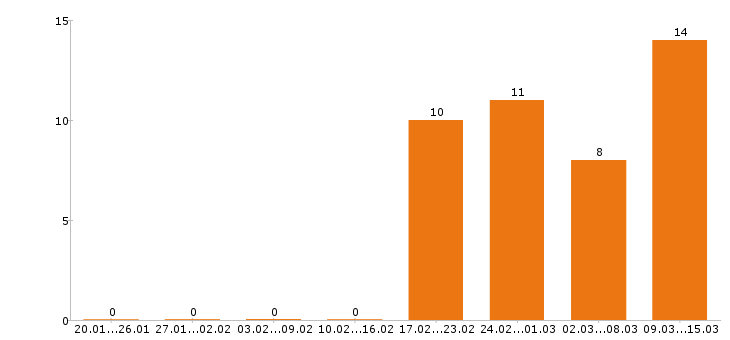 Работа монтажник в Курске - Число вакансий в Курске по специальности монтажник за 2 месяца