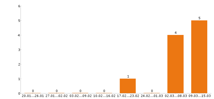 Работа официант в Курске - Число вакансий в Курске по специальности официант за 2 месяца