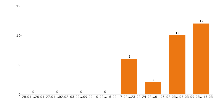 Работа повар в Курске - Число вакансий в Курске по специальности повар за 2 месяца