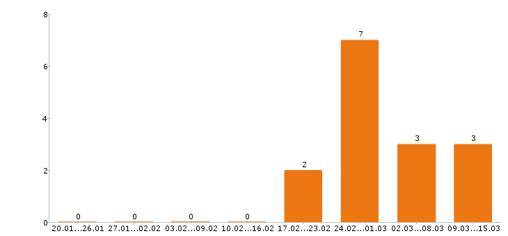 Работа преподаватель в Курске - Число вакансий в Курске по специальности преподаватель за 2 месяца