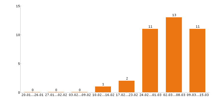 Работа программист в Курске - Число вакансий в Курске по специальности программист за 2 месяца