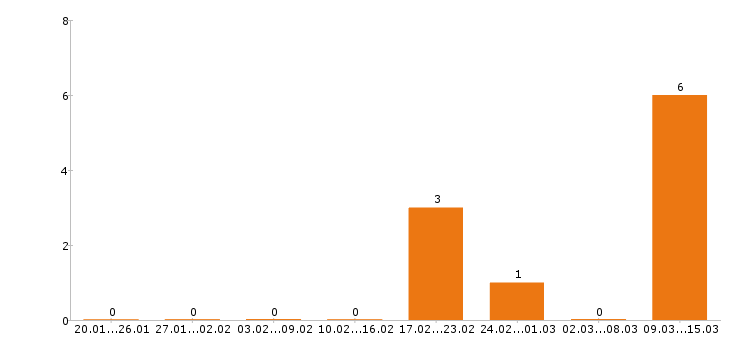Работа прораб в Курске - Число вакансий в Курске по специальности прораб за 2 месяца