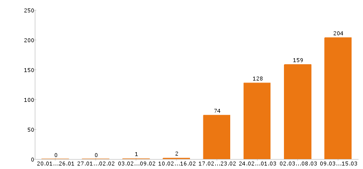 Работа разнорабочий в Курске - Число вакансий в Курске по специальности разнорабочий за 2 месяца