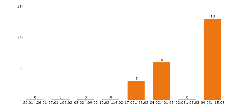 Работа сварщик в Курске - Число вакансий в Курске по специальности сварщик за 2 месяца