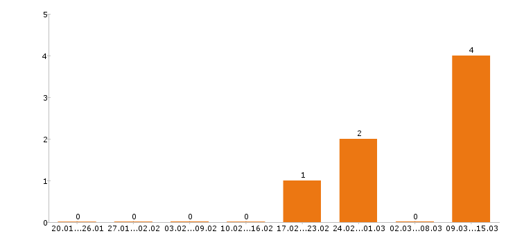 Работа секретарь в Курске - Число вакансий в Курске по специальности секретарь за 2 месяца