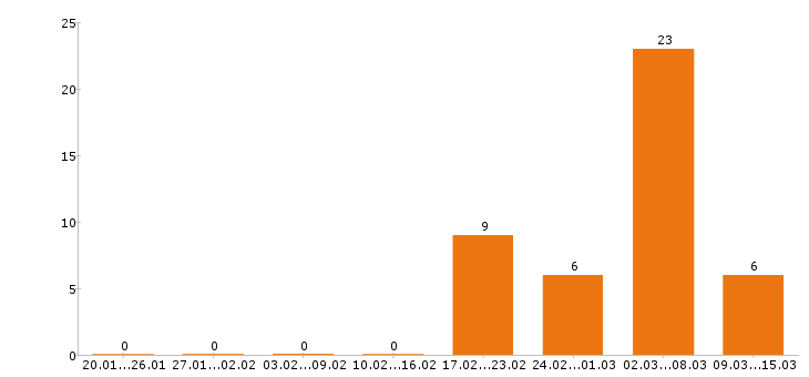 Работа слесарь в Курске - Число вакансий в Курске по специальности слесарь за 2 месяца