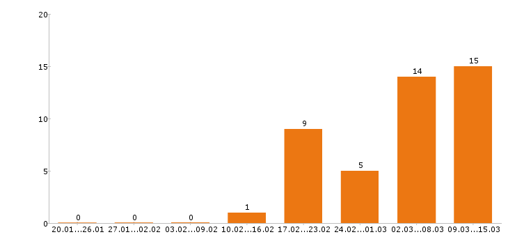 Работа сторож в Курске - Число вакансий в Курске по специальности сторож за 2 месяца