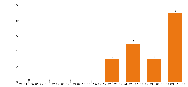 Работа супервайзер в Курске - Число вакансий в Курске по специальности супервайзер за 2 месяца