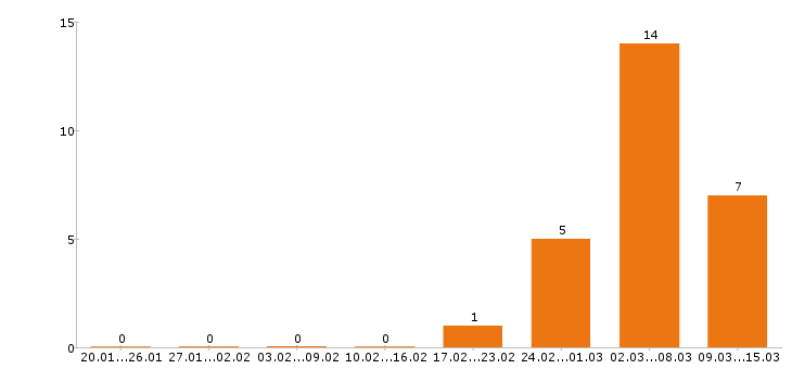 Работа токарь в Курске - Число вакансий в Курске по специальности токарь за 2 месяца