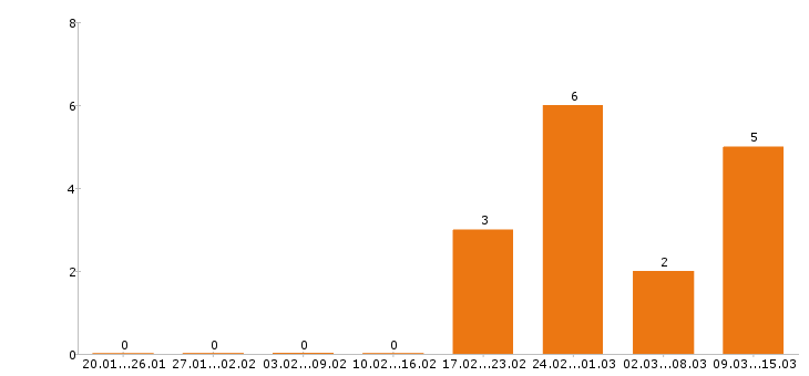 Работа уборщица в Курске - Число вакансий в Курске по специальности уборщица за 2 месяца