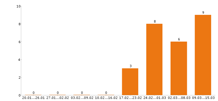 Работа упаковщик в Курске - Число вакансий в Курске по специальности упаковщик за 2 месяца