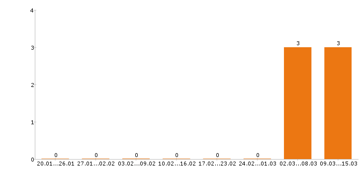Работа фотограф в Курске - Число вакансий в Курске по специальности фотограф за 2 месяца