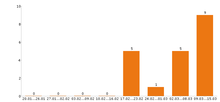 Работа экспедитор в Курске - Число вакансий в Курске по специальности экспедитор за 2 месяца