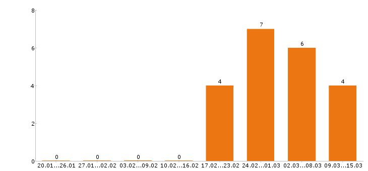 Работа электрик в Курске - Число вакансий в Курске по специальности электрик за 2 месяца