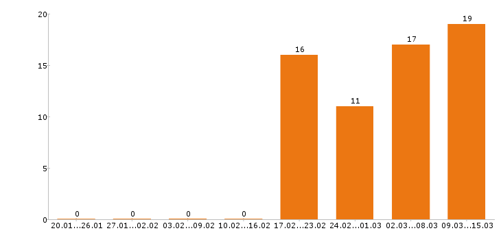 Работа администратор в Липецке - Число вакансий в Липецке по специальности администратор за 2 месяца