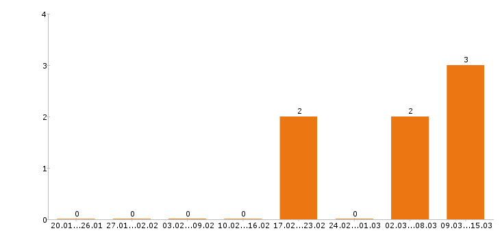 Работа бармен в Липецке - Число вакансий в Липецке по специальности бармен за 2 месяца