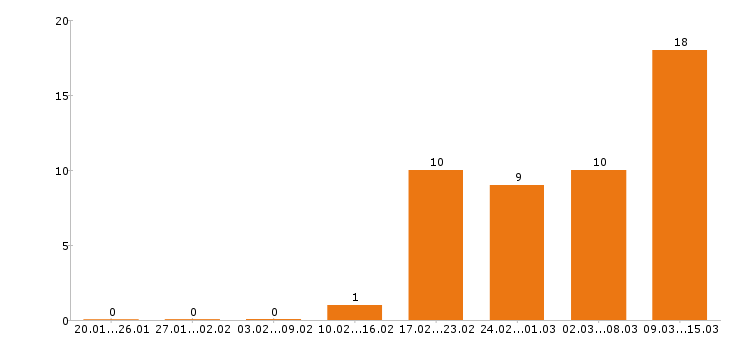Работа бухгалтер в Липецке - Число вакансий в Липецке по специальности бухгалтер за 2 месяца
