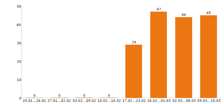 Работа водитель в Липецке - Число вакансий в Липецке по специальности водитель за 2 месяца