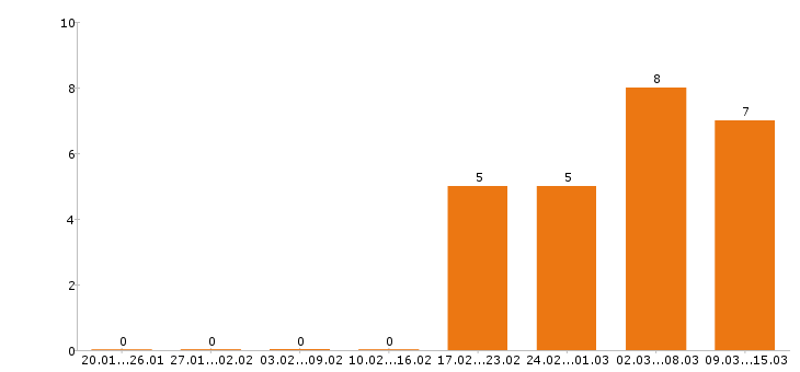 Работа водитель категории е в Липецке - Число вакансий в Липецке по специальности водитель категории е за 2 месяца