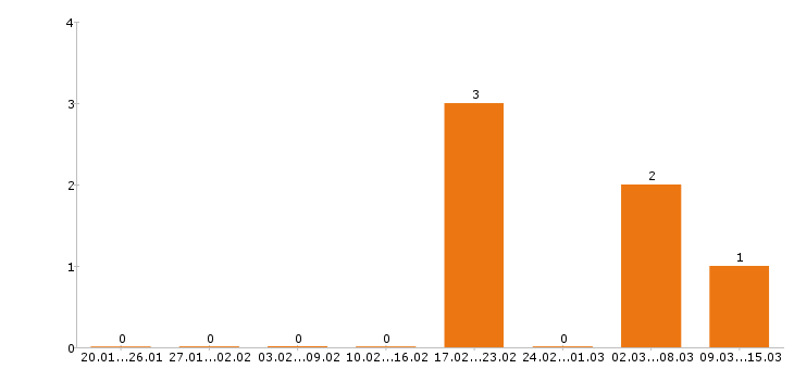 Работа графический дизайнер в Липецке - Число вакансий в Липецке по специальности графический дизайнер за 2 месяца