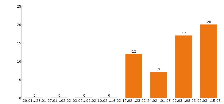 Работа грузчик в Липецке - Число вакансий в Липецке по специальности грузчик за 2 месяца