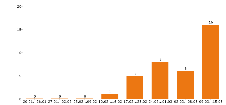 Работа директор в Липецке - Число вакансий в Липецке по специальности директор за 2 месяца